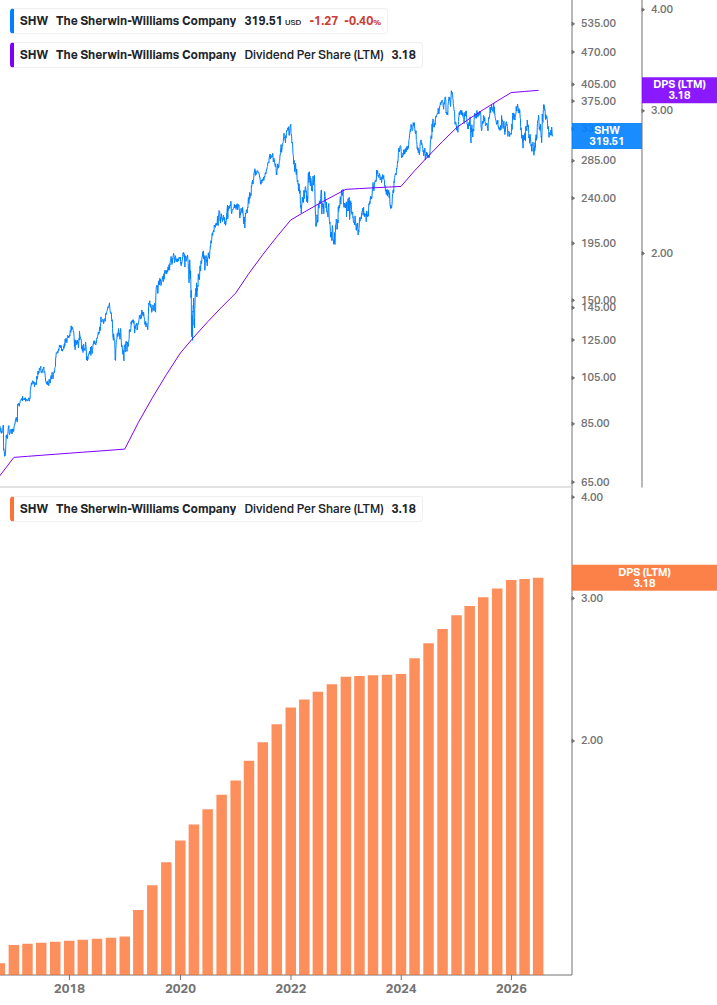 Dividend Growth Chart
