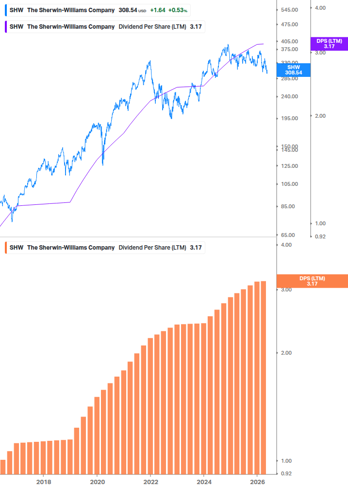 Dividend Growth Chart