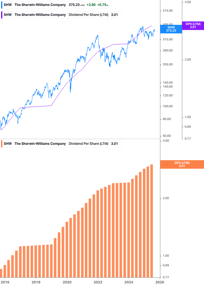 Dividend Growth Chart