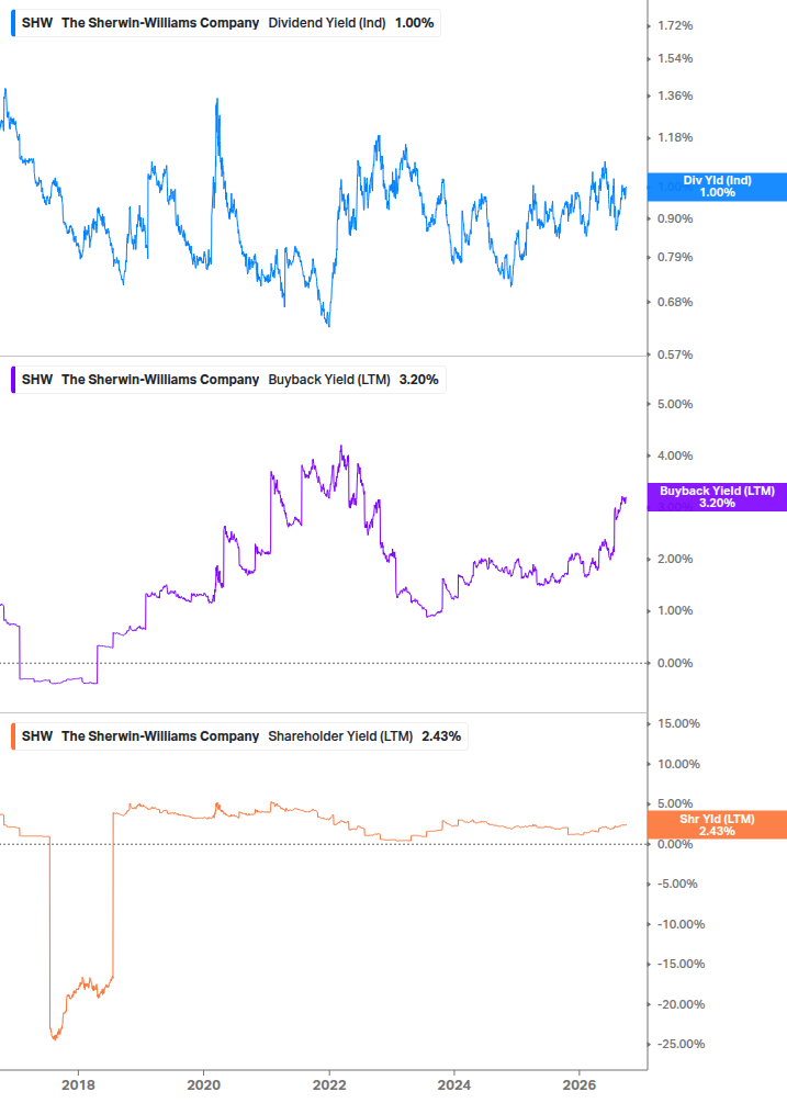 Shareholder Yield Chart