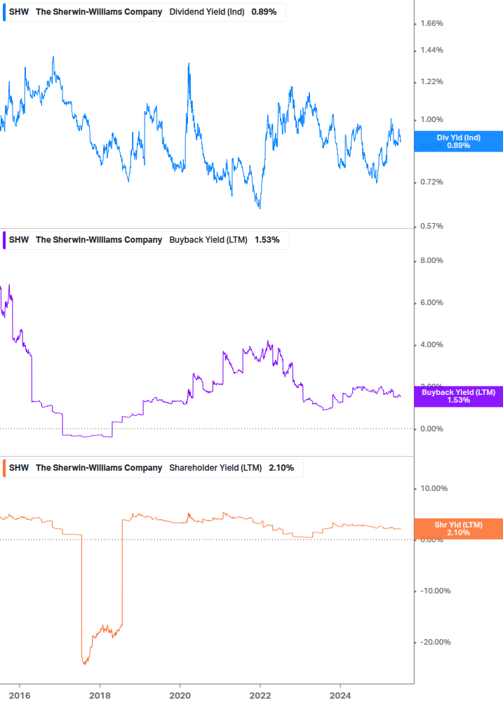 Shareholder Yield Chart