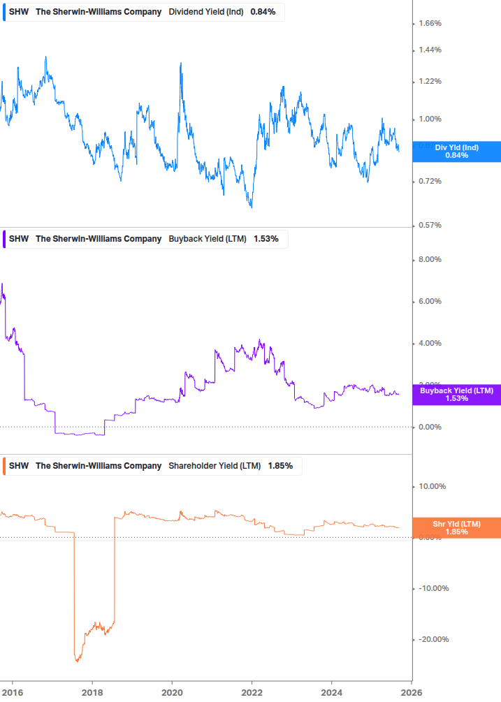 Shareholder Yield Chart