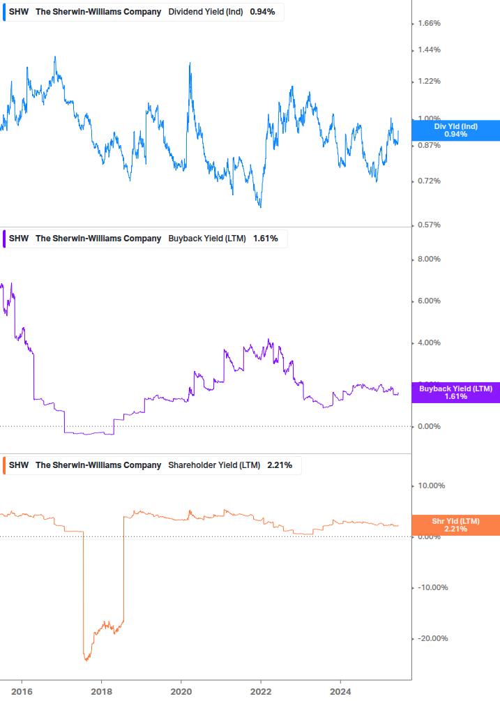 Shareholder Yield Chart