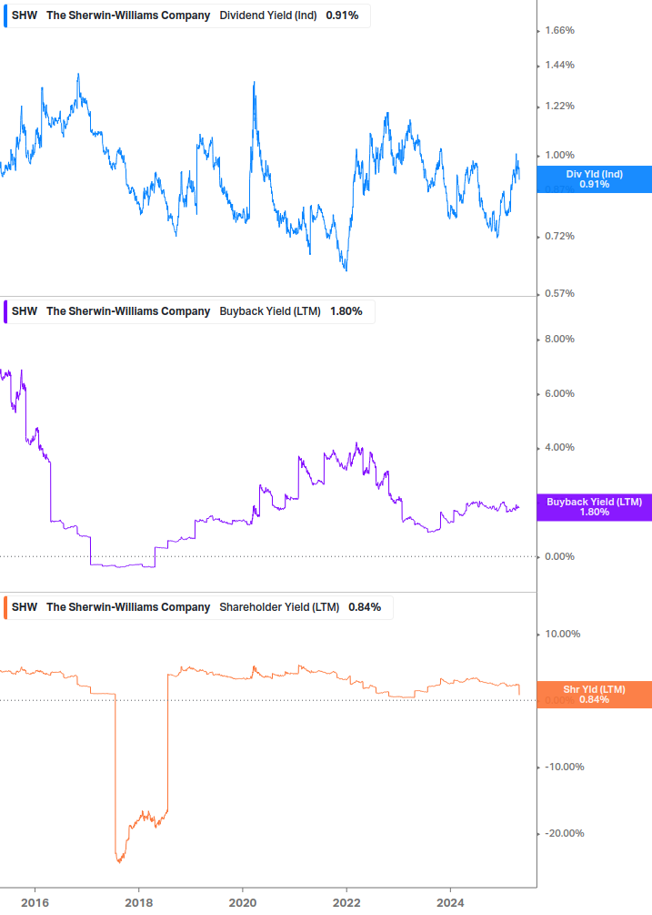 Shareholder Yield Chart