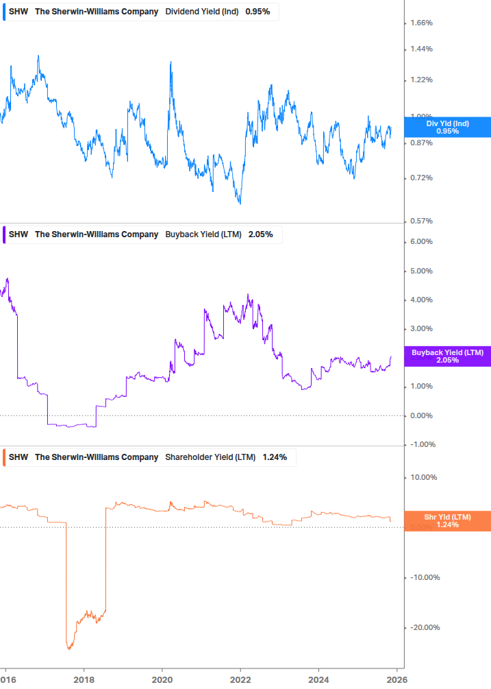 Shareholder Yield Chart