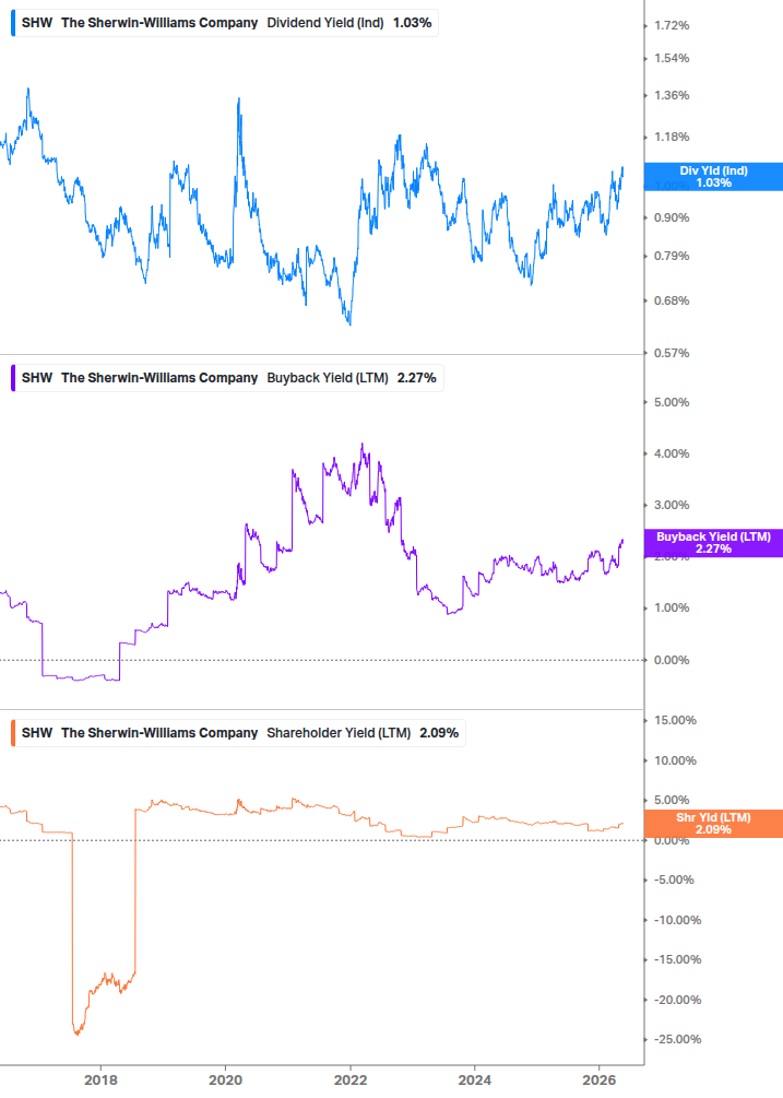 Shareholder Yield Chart