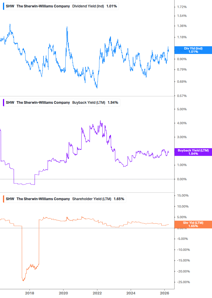 Shareholder Yield Chart