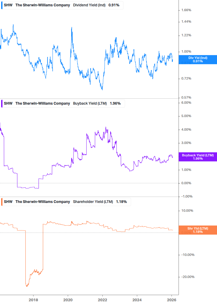 Shareholder Yield Chart