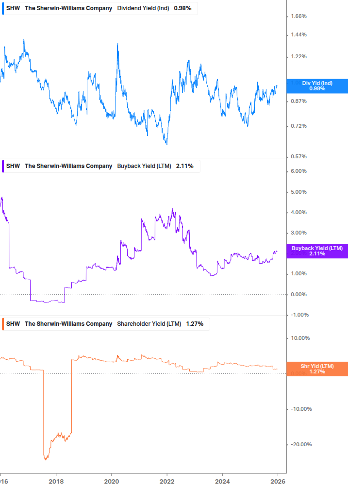 Shareholder Yield Chart