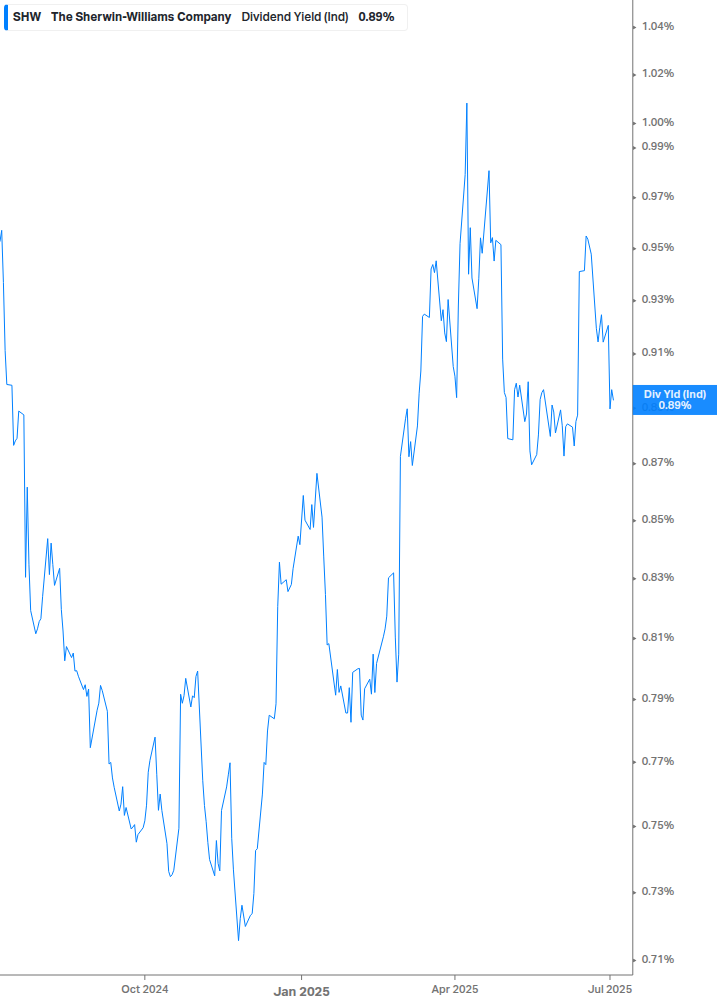 Dividend Yield Chart