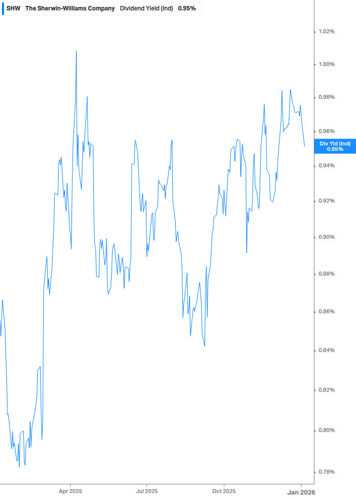 Dividend Yield Chart