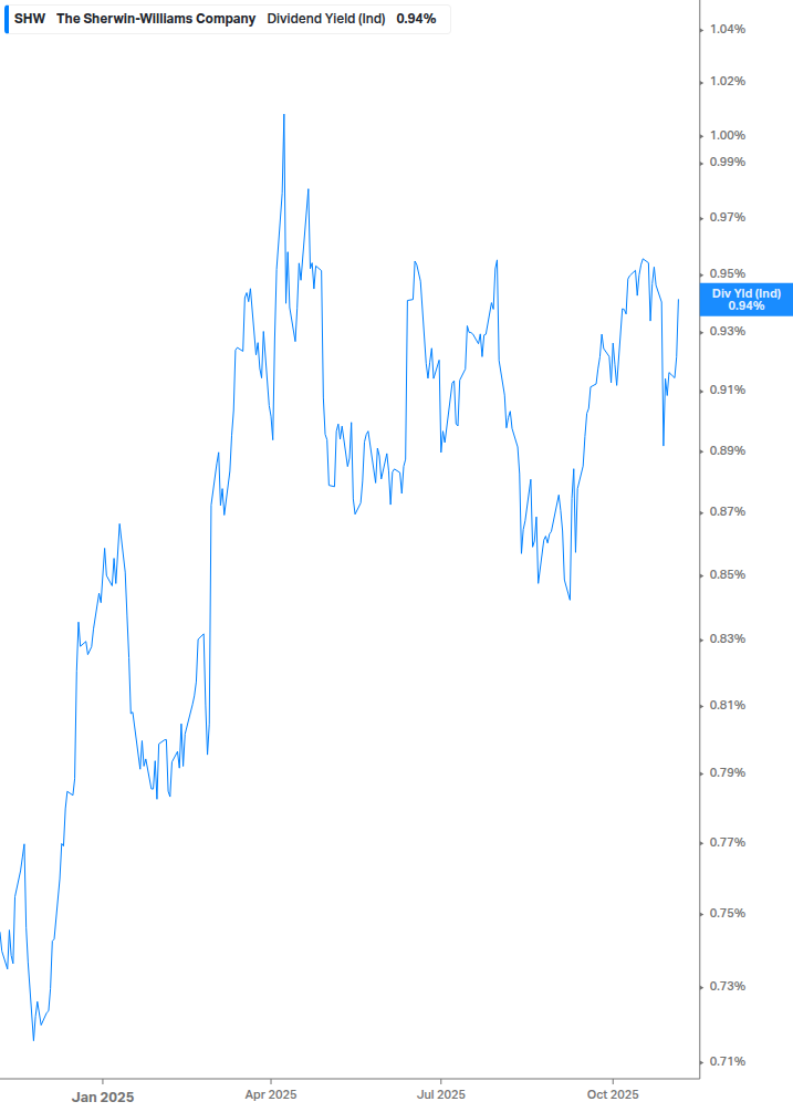 Dividend Yield Chart