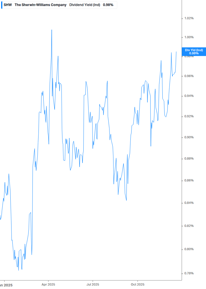 Dividend Yield Chart