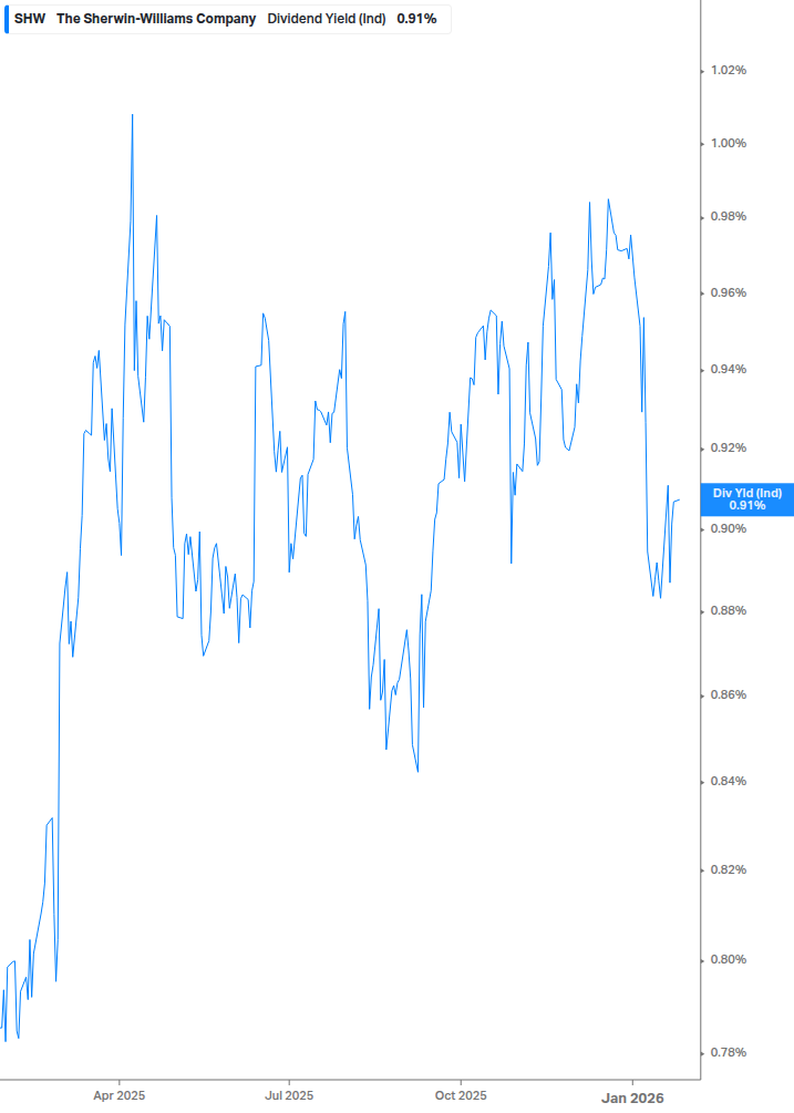 Dividend Yield Chart