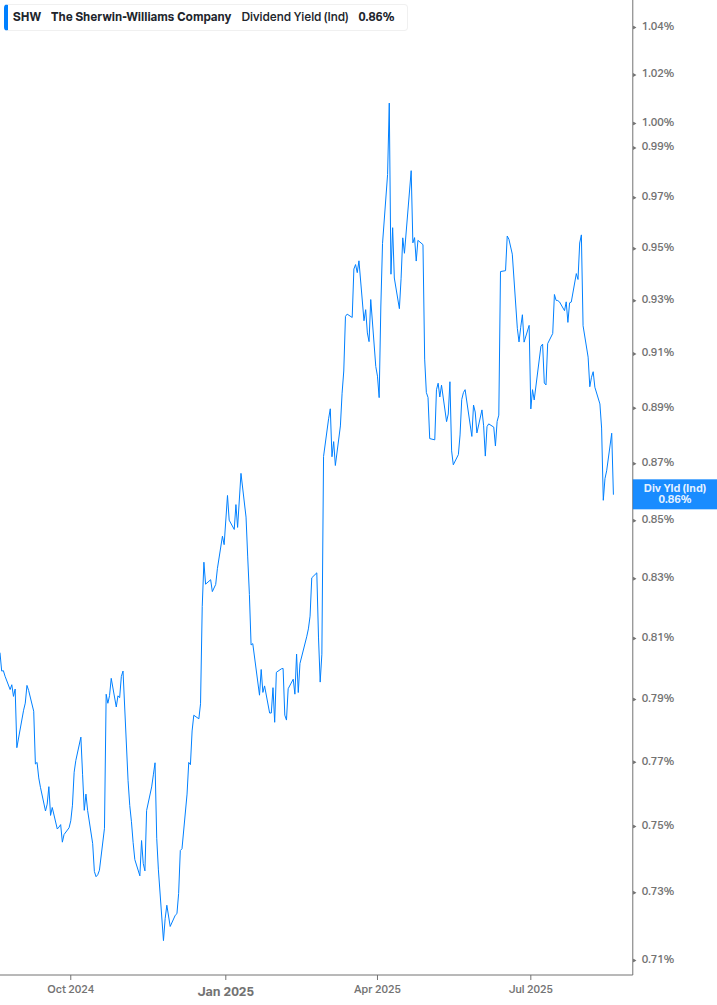 Dividend Yield Chart