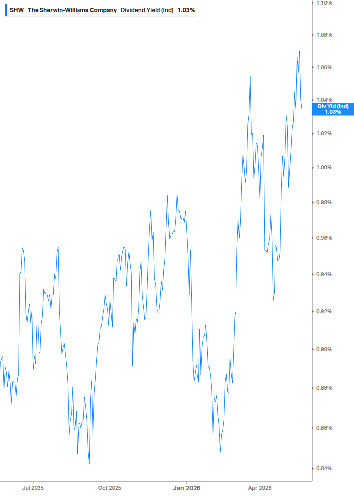 Dividend Yield Chart