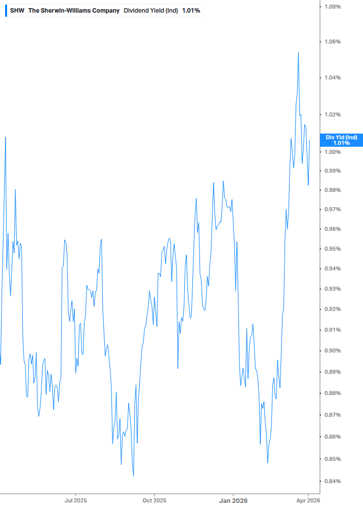 Dividend Yield Chart