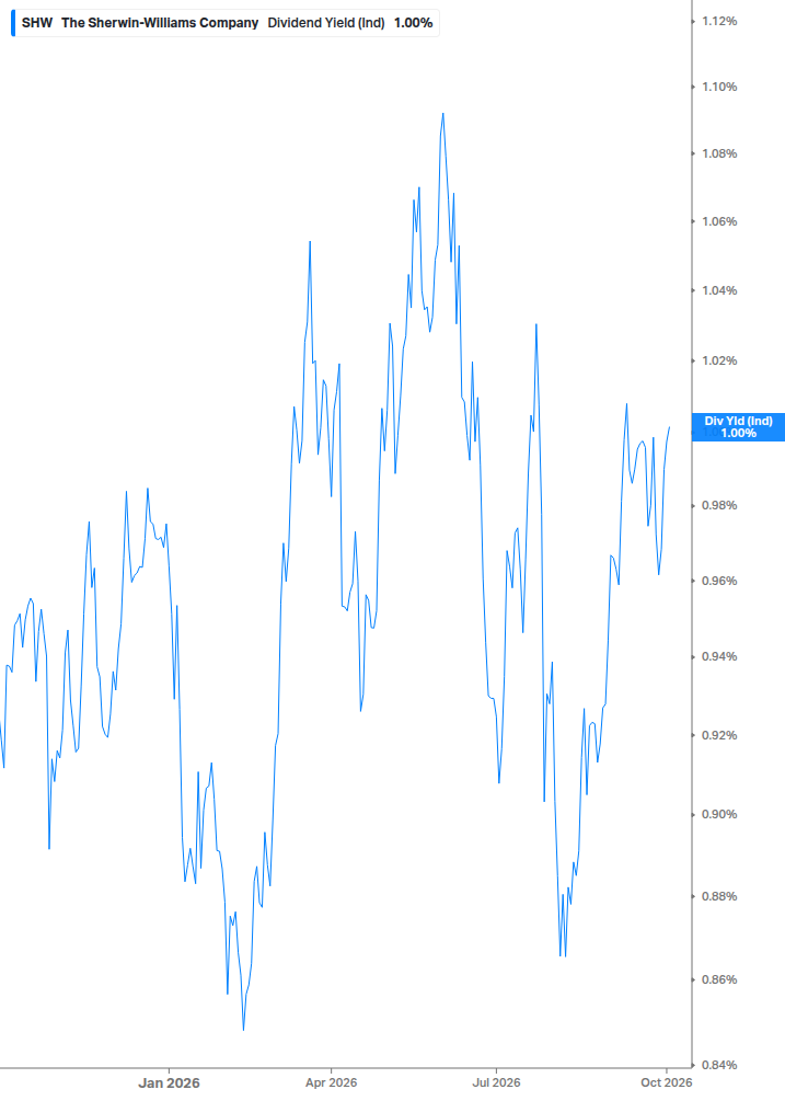 Dividend Yield Chart