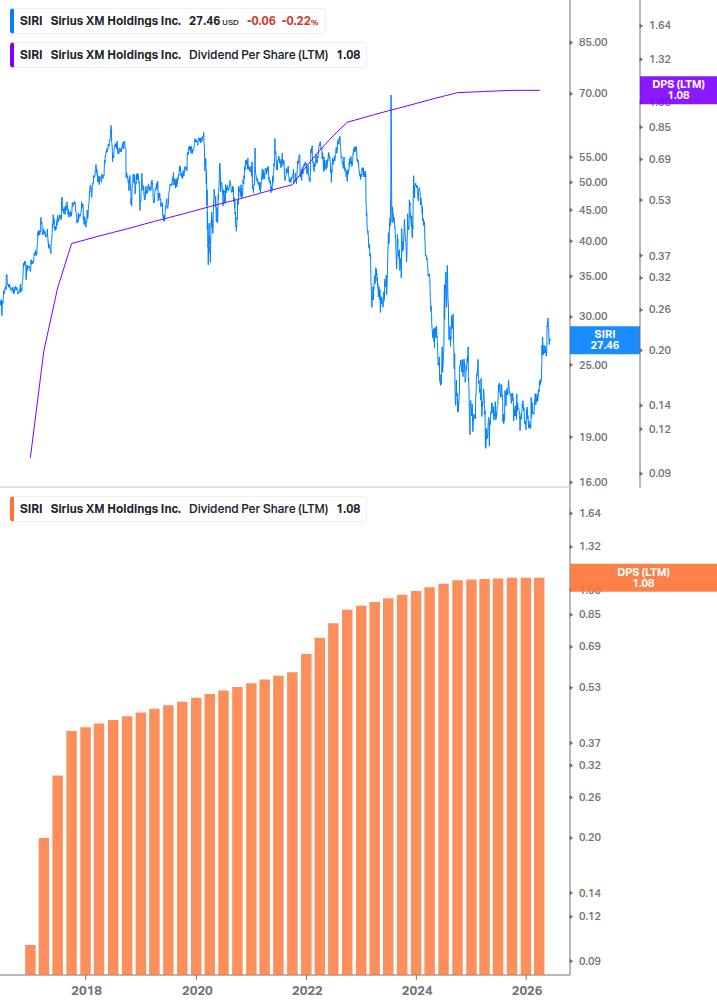 Dividend Growth Chart