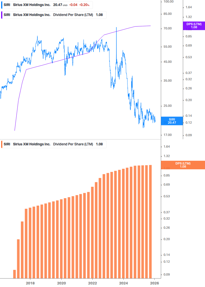 Dividend Growth Chart