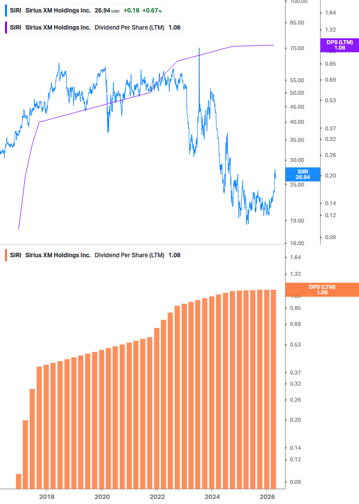 Dividend Growth Chart