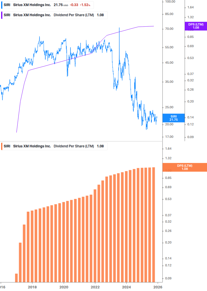 Dividend Growth Chart