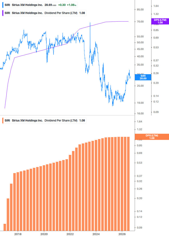 Dividend Growth Chart