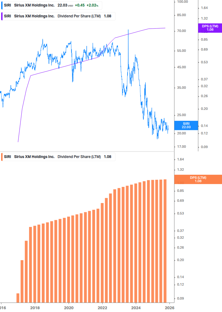 Dividend Growth Chart