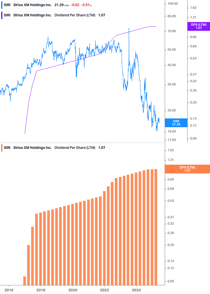 Dividend Growth Chart