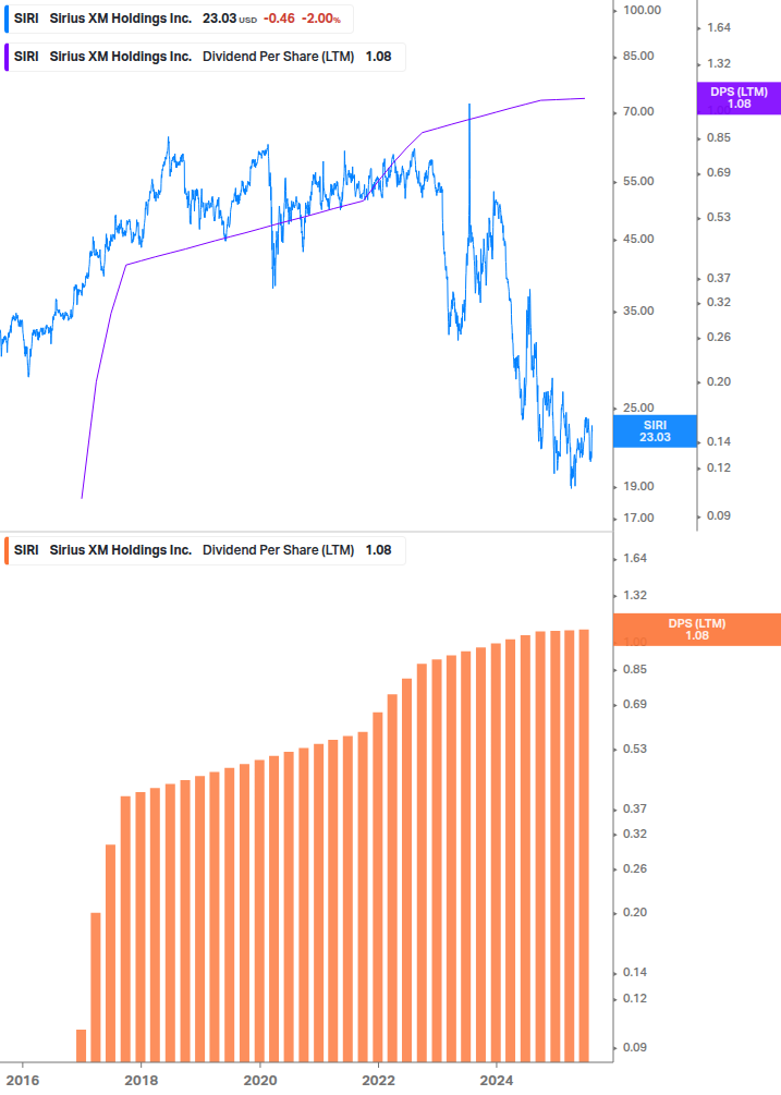 Dividend Growth Chart