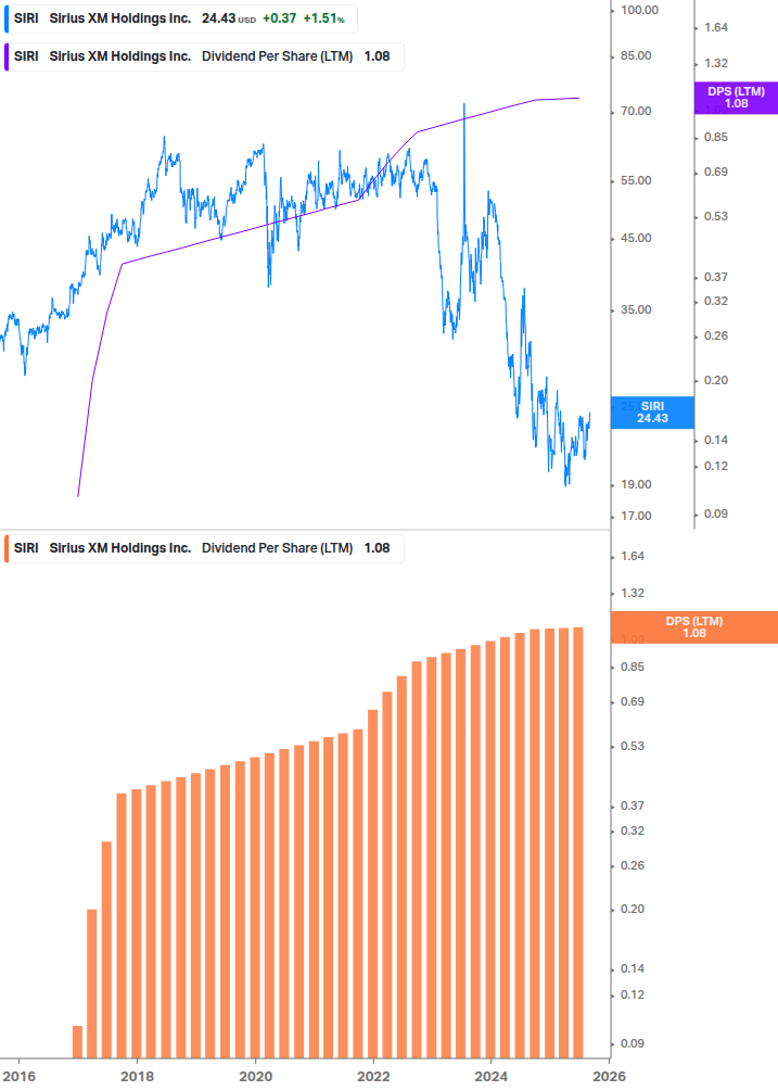 Dividend Growth Chart