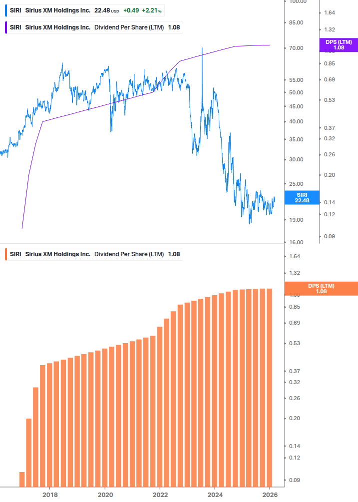 Dividend Growth Chart