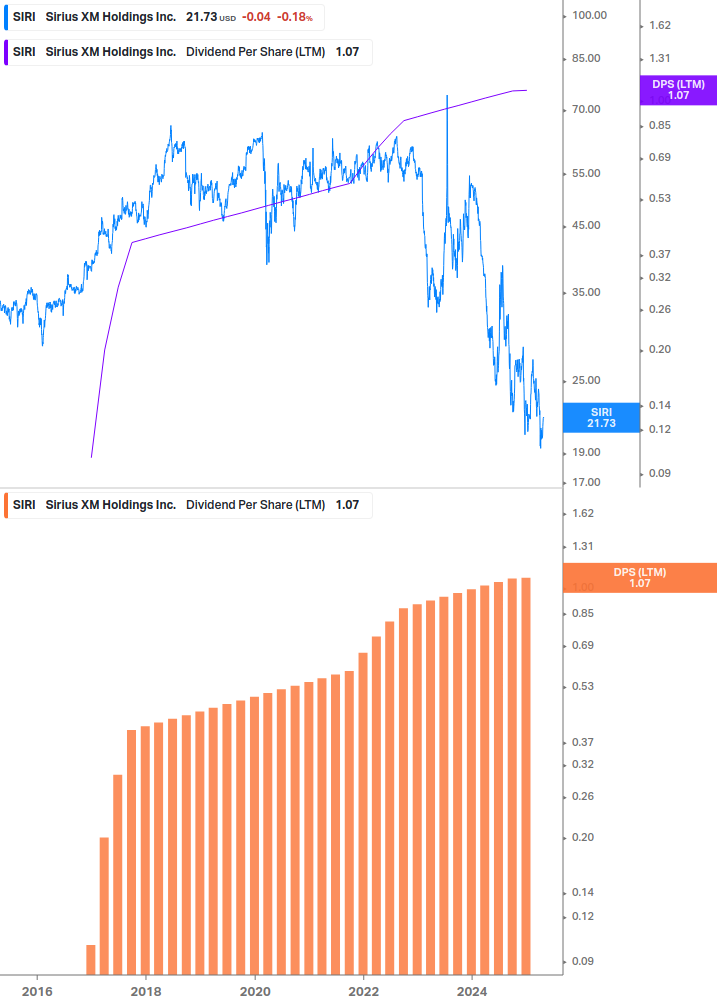 Dividend Growth Chart