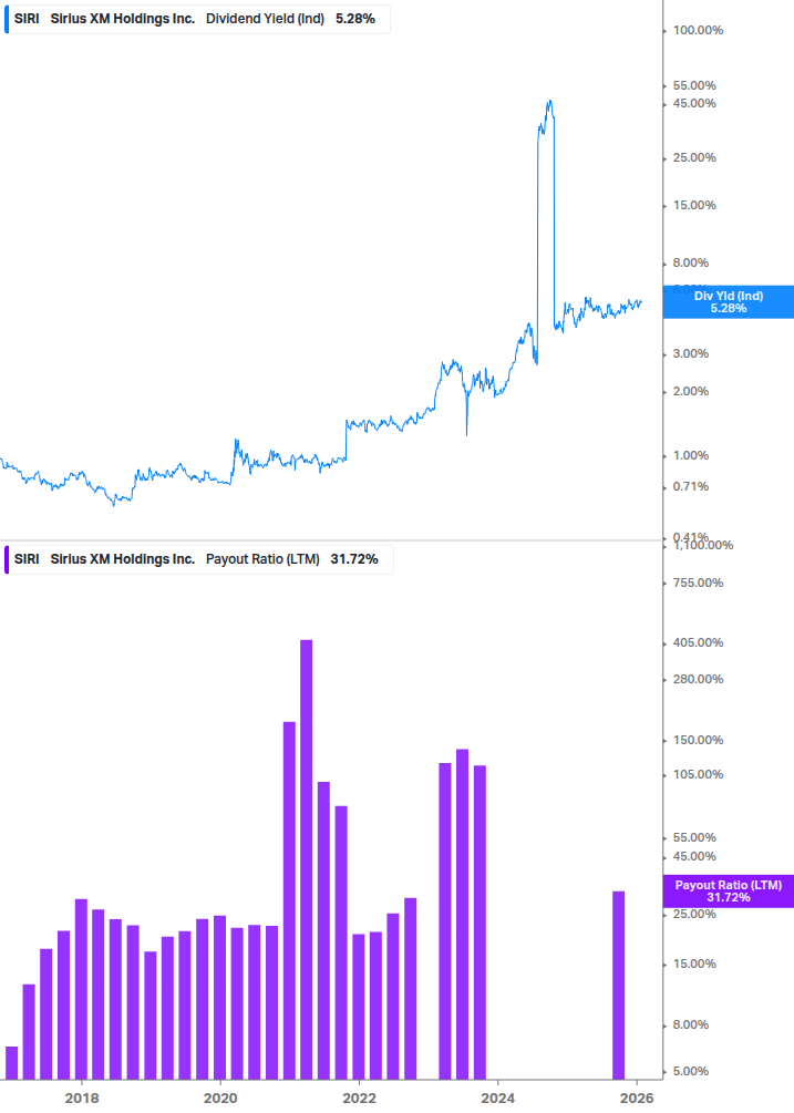 Dividend Safety Chart