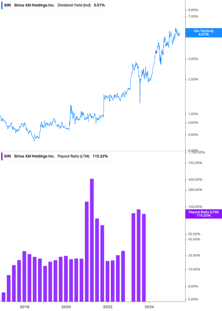 Dividend Safety Chart
