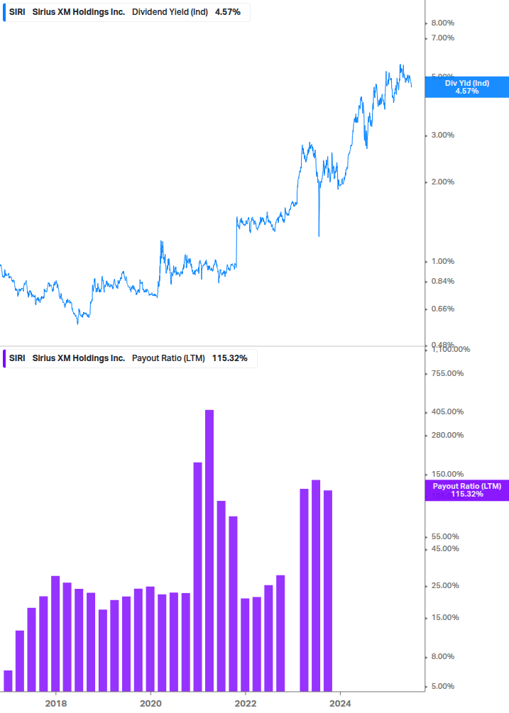 Dividend Safety Chart