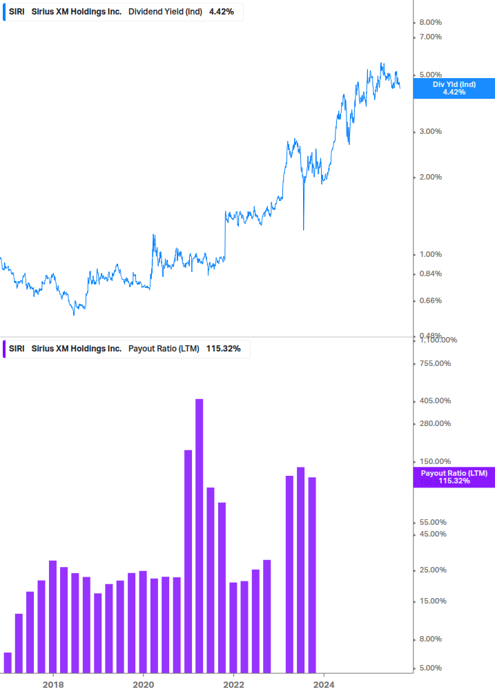 Dividend Safety Chart