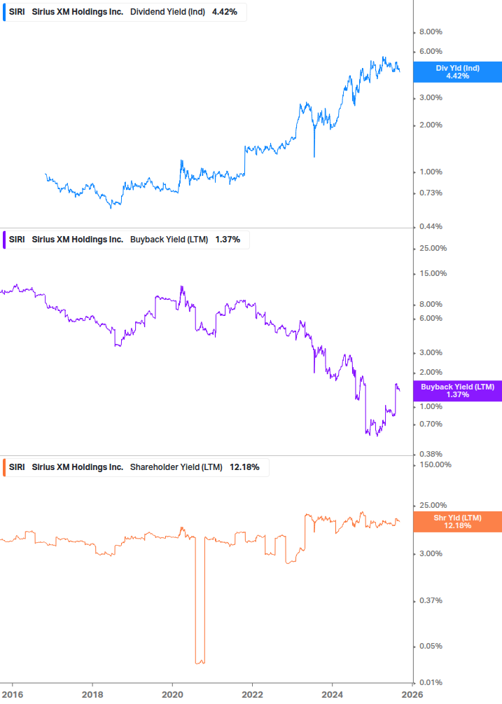 Shareholder Yield Chart