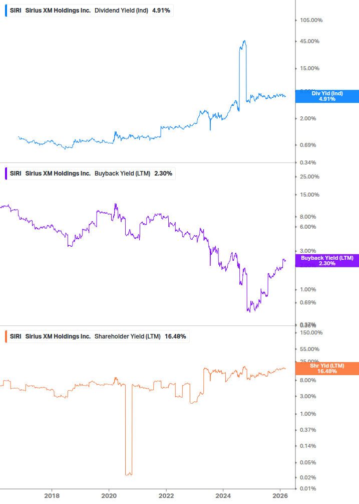 Shareholder Yield Chart