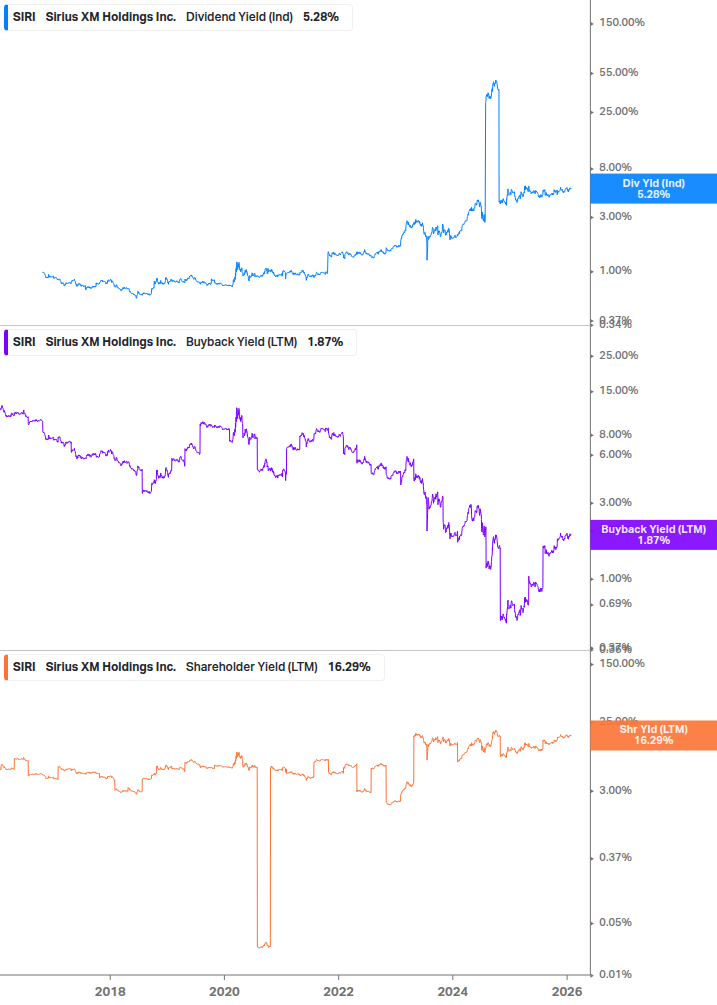 Shareholder Yield Chart
