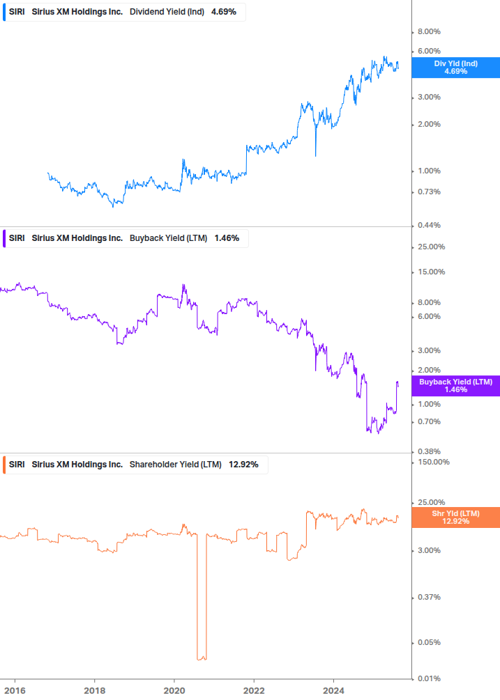 Shareholder Yield Chart