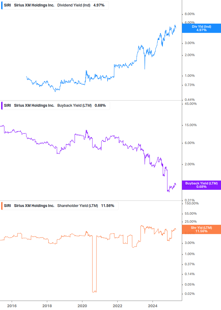 Shareholder Yield Chart