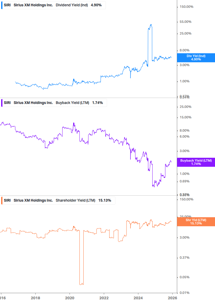 Shareholder Yield Chart