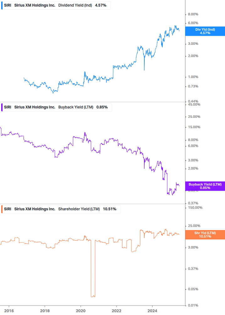 Shareholder Yield Chart