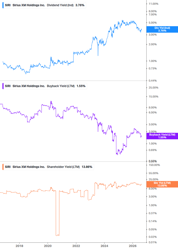 Shareholder Yield Chart