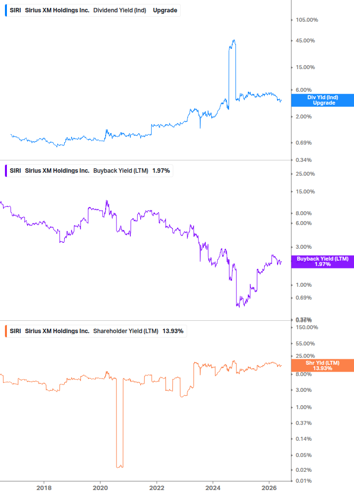 Shareholder Yield Chart
