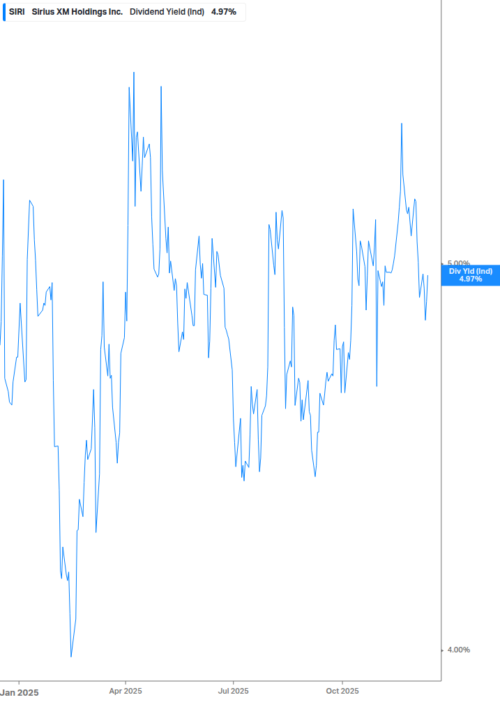 Dividend Yield Chart