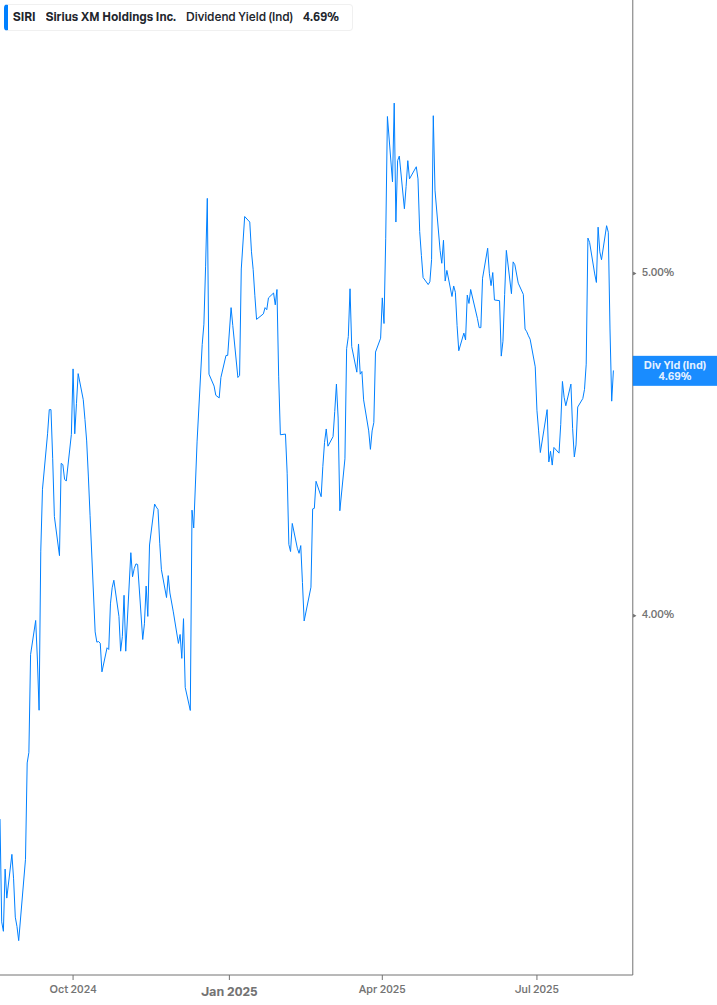 Dividend Yield Chart