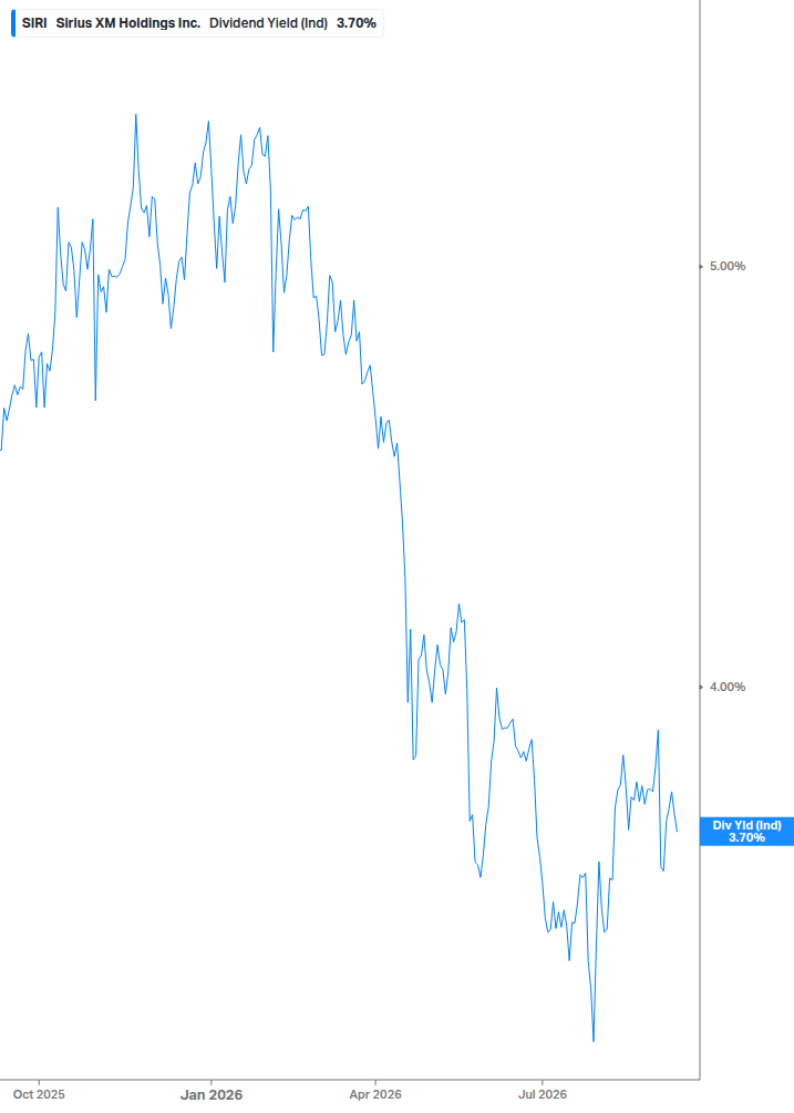 Dividend Yield Chart