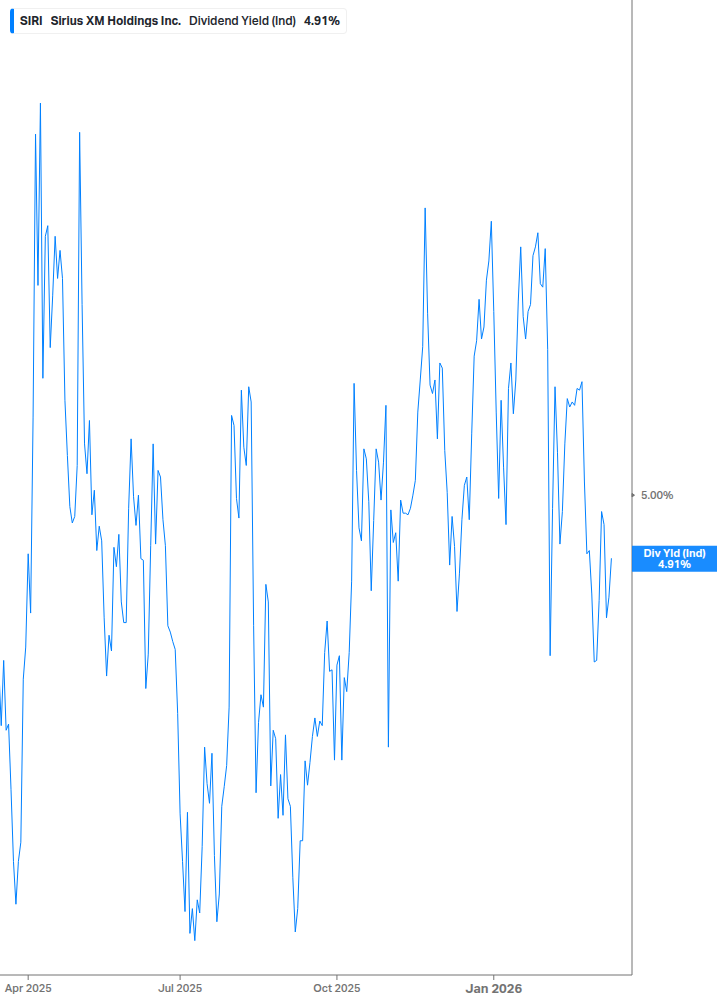 Dividend Yield Chart